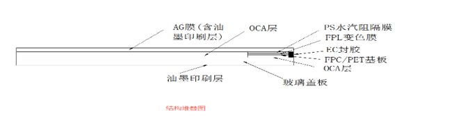 Cover plate stacked structure